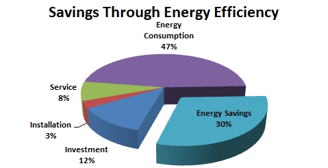 CPVSd Energy Savings